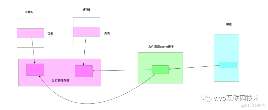 共享内存原理与VCS监控采集实战_数据_02